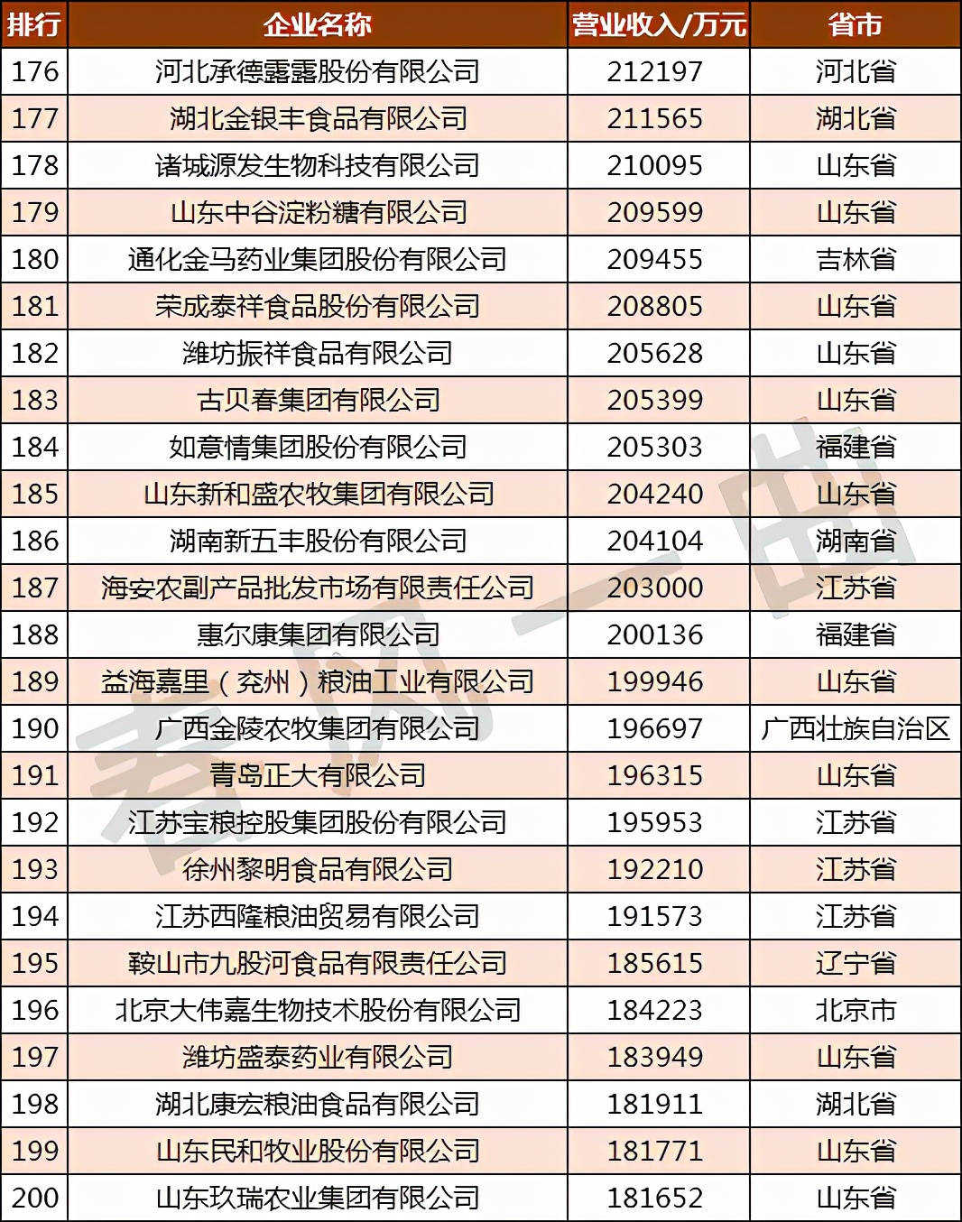 �й�ũҵ500ǿ��ҵ�ֲ����Ĵ������ո�61�ң����ɹ�10��