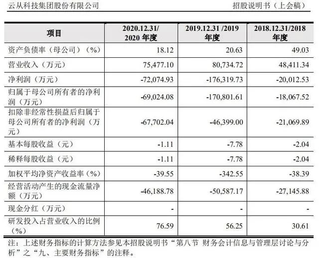 云从科技IPO过会背后：三年净亏损26.8亿，AI领域竞争加剧