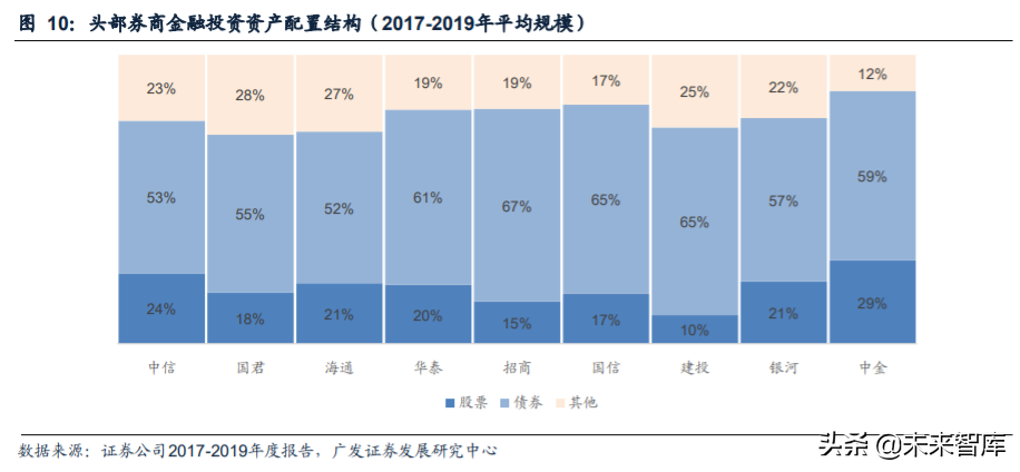 证券行业研究与投资策略：从投资能力看券商经营差异