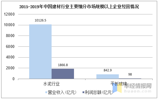 2020年中国建材行业经济现状分析，推动建材行业向智慧化转型