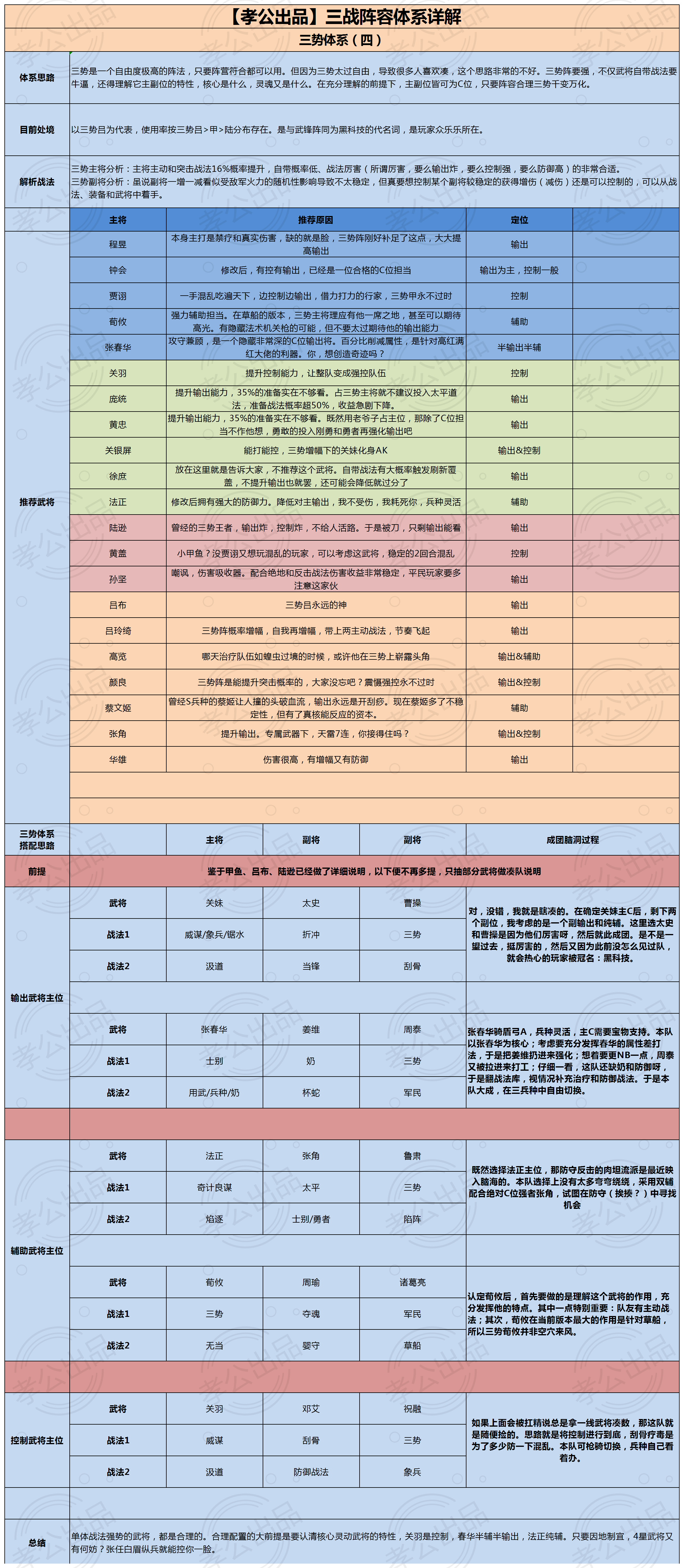 三国志战略版：配将原来是选择题？三战阵容体系详解（三势阵篇）