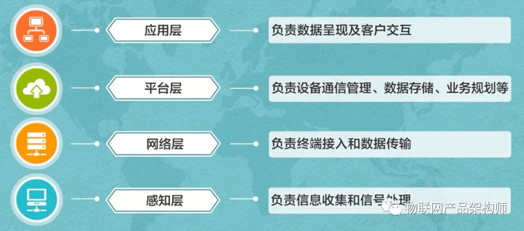 到底什么是物联网？