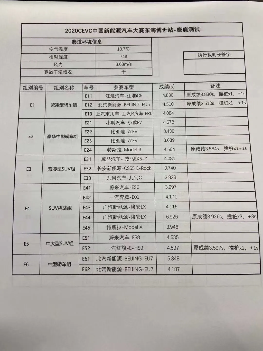 2020年中国CEVC新能源汽车测试,比亚迪汉多项第一!