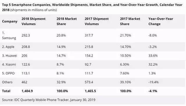 2018三星市场占有率仅为0.8%，面对困局，三星能否东山再起？