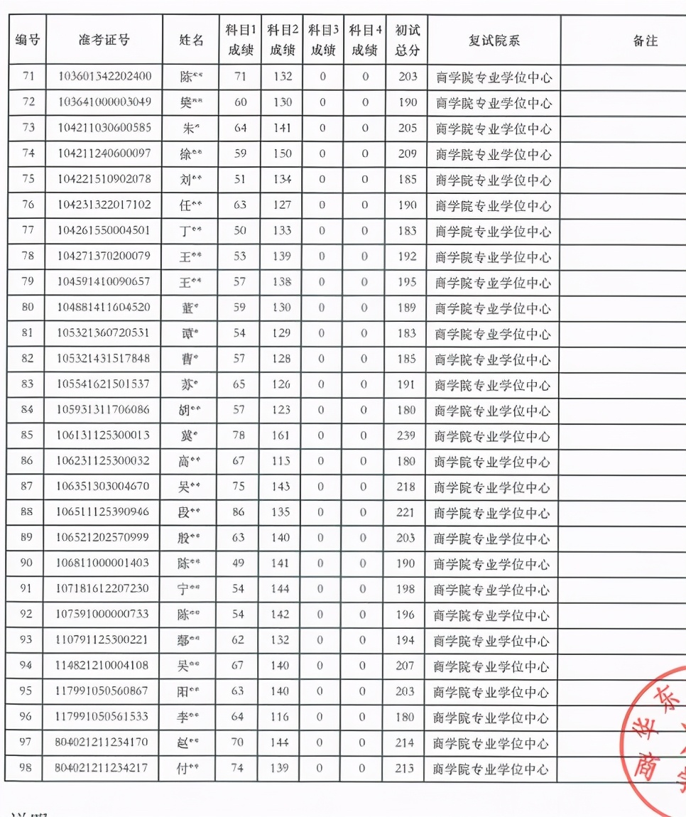 华东理工大学2021年会计硕士（MPAcc）复试名单