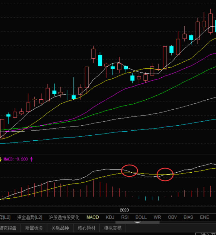 MACD八大买入选股拉升形态