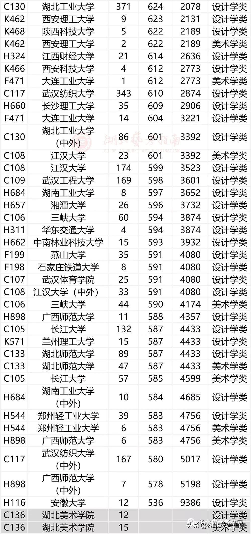湖北省2020年艺术本科（一）平行志愿投档线、计划数、位置值
