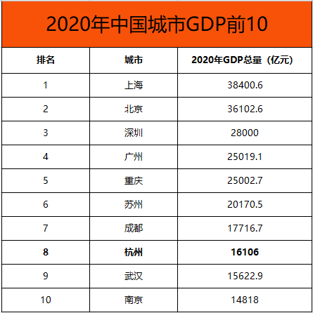 Newest whole nation of 2020 Hangzhou GDP the 8th, land sell one's own things only second Beijing is discharged the 2nd