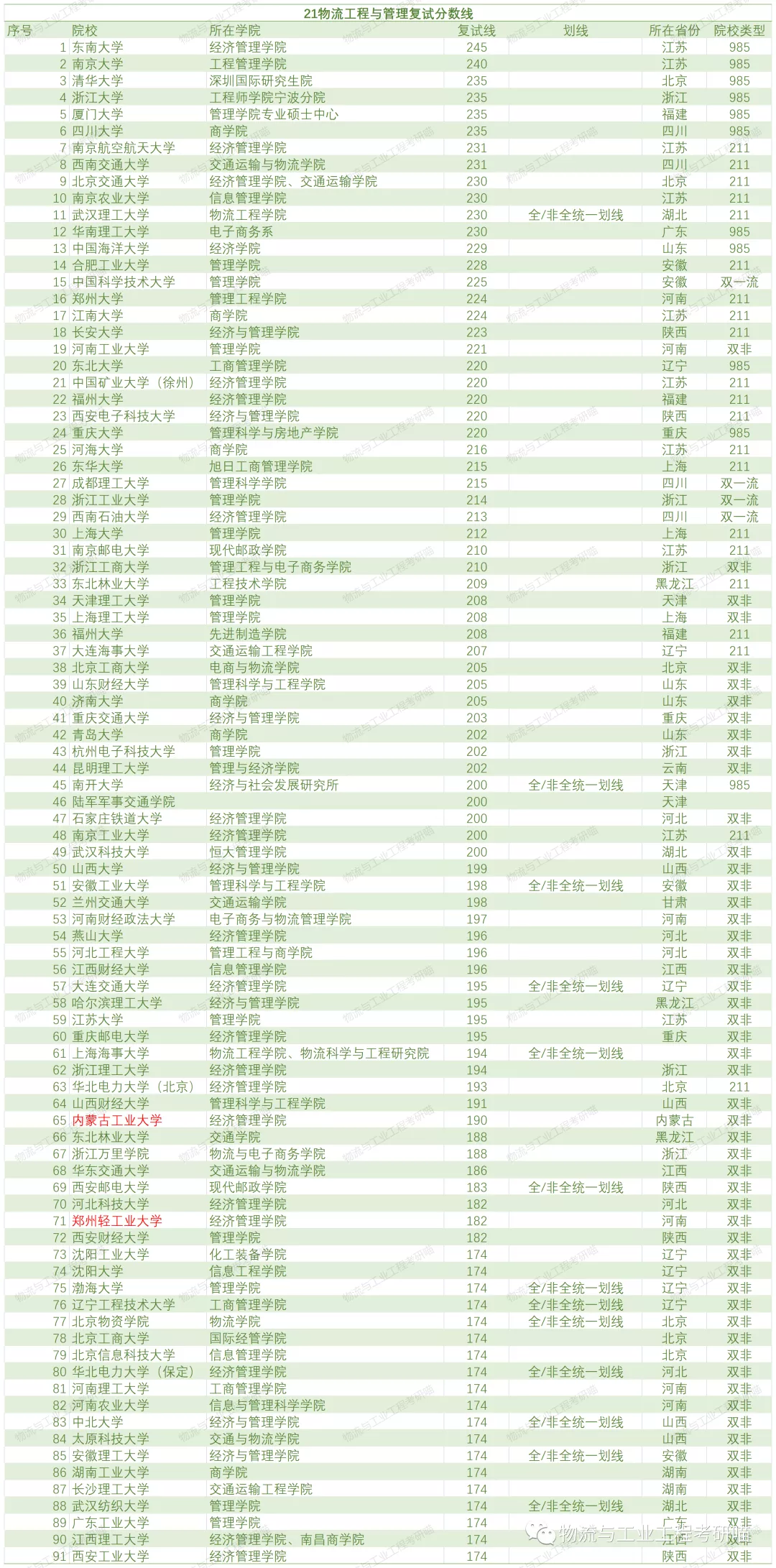 2021物流工程复试分数线排名