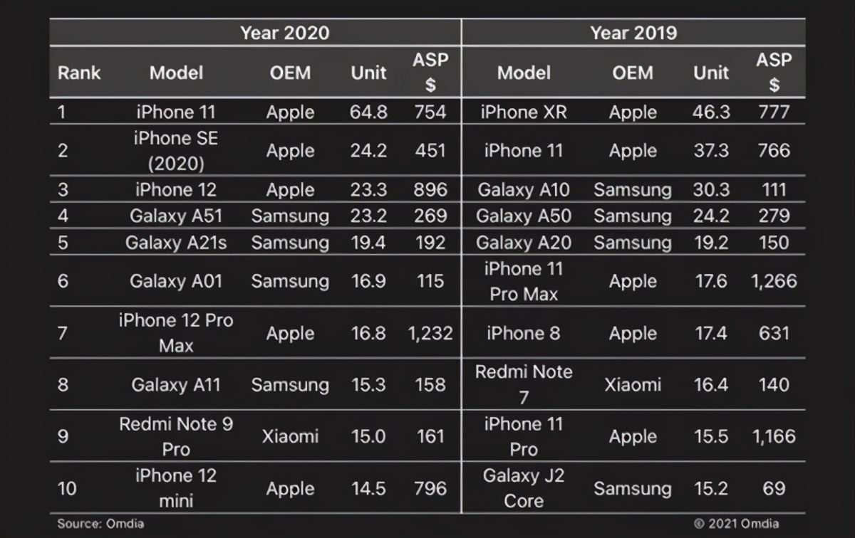 2020最畅销手机TOP10出炉，苹果疯狂霸榜，国产仅一款