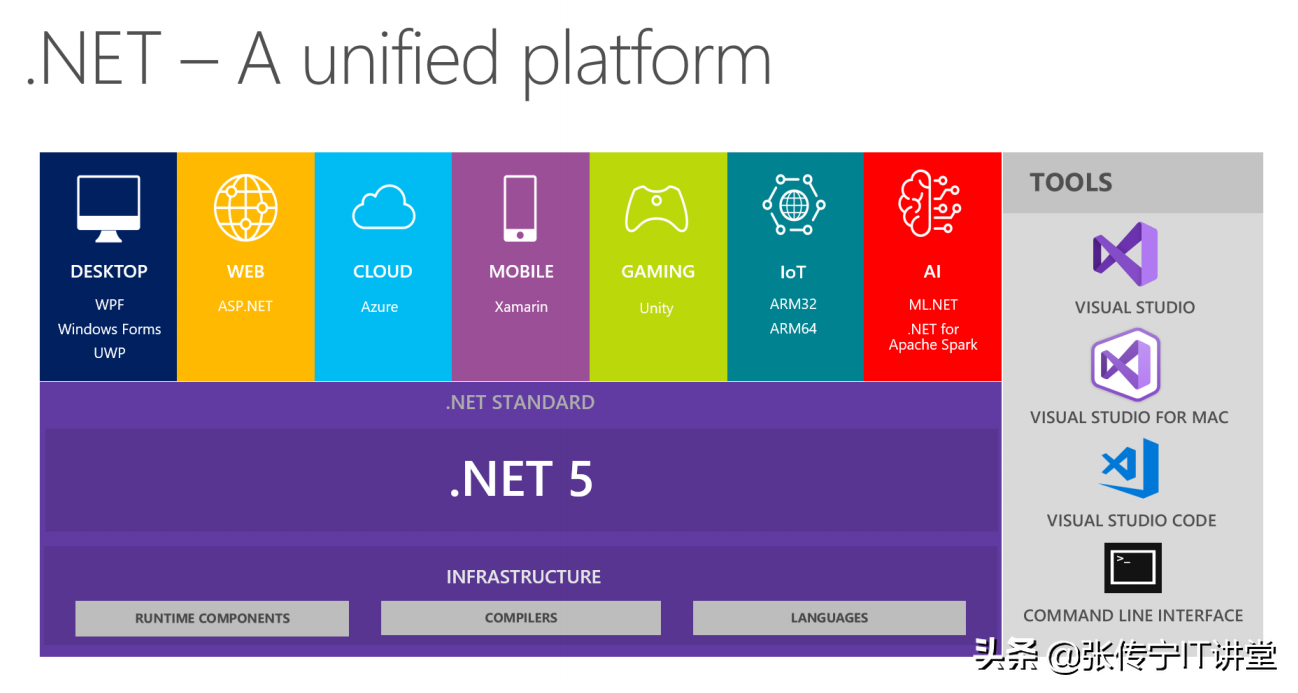 .NET平台系列14 .NET5中的新增功能