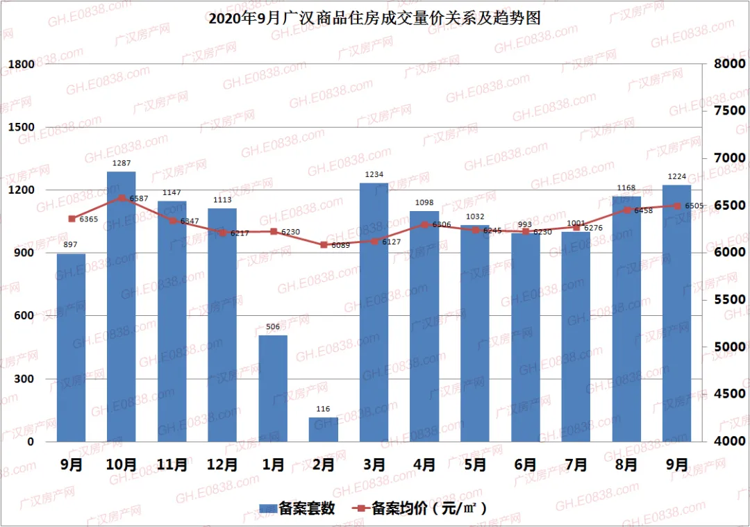 广汉楼市9月数据：金九成色如何？五组数据为你揭晓答案