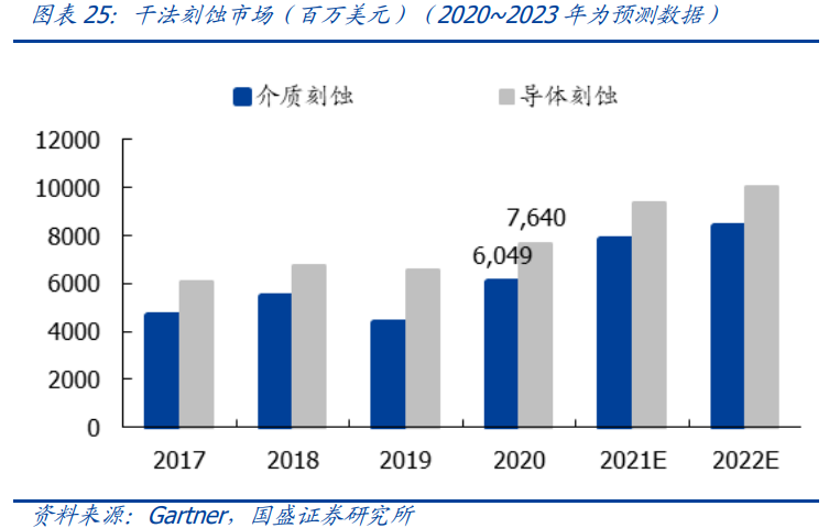 北方华创专题研究：半导体国产设备龙头，刻蚀业务加速放量