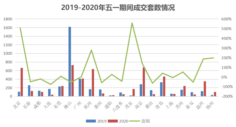 五一北京、上海、杭州楼市迎来爆发，预示着什么？