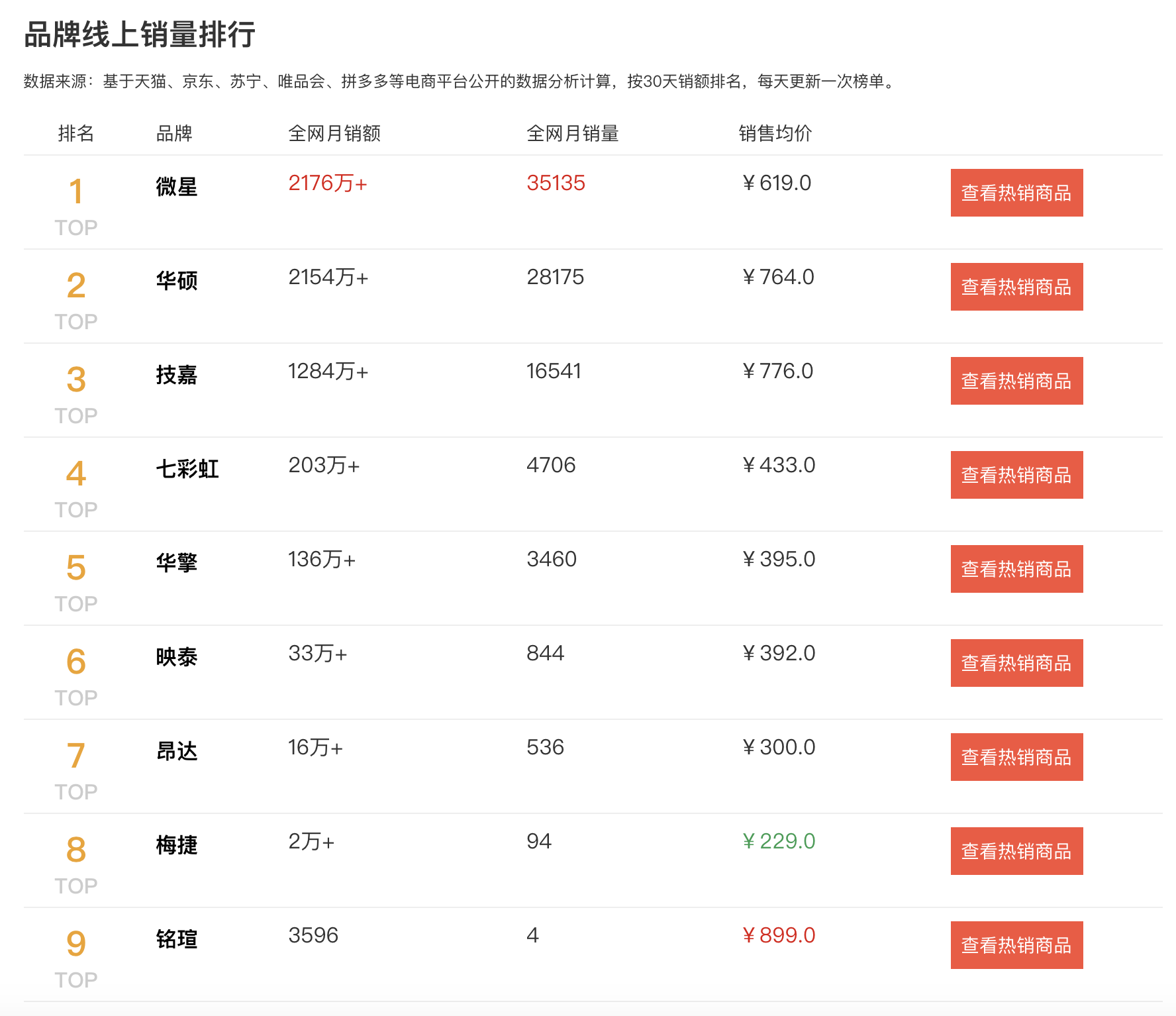 2020主板销量排行榜：“三巨头”压力下，其余品牌夹缝中生存