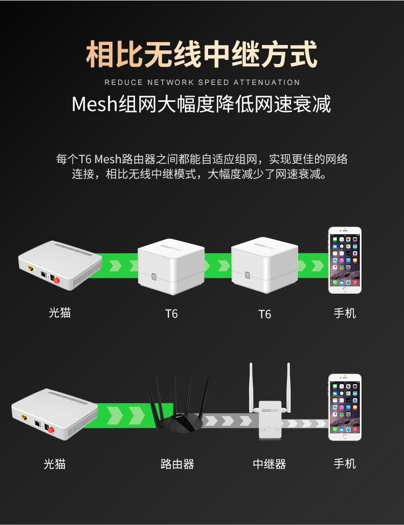 TOTOLINK T6专为智能家居WiFi系统而生