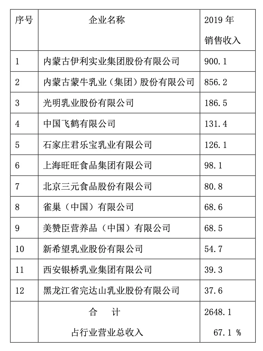 中国乳制品行业“前12强”公司，就是它们了