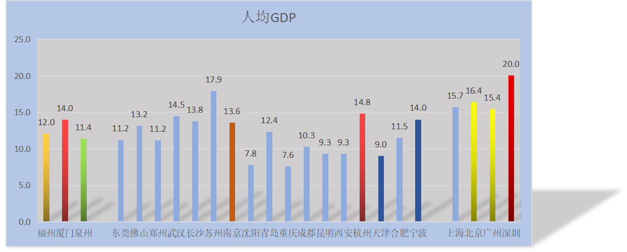 福州厦门泉州｜GDP与房价倒挂，榕厦遭遇尴尬，泉州经济动能足