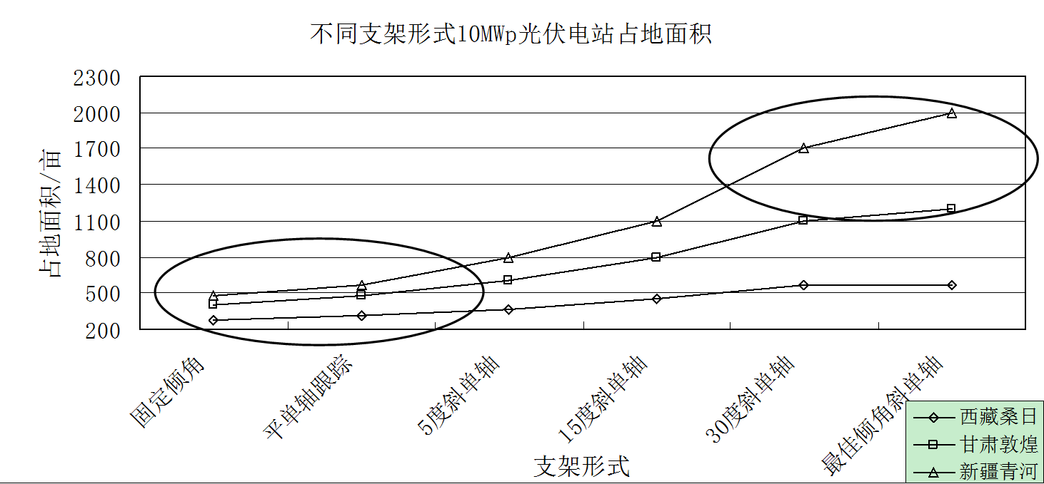 大型光伏電站用什么樣的組件支架更好？
