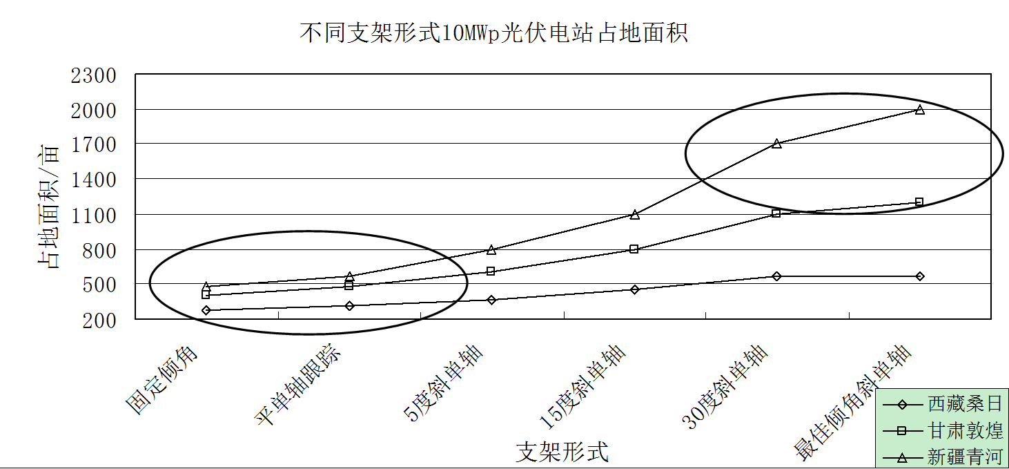 大型光伏电站用什么样的组件支架更好？