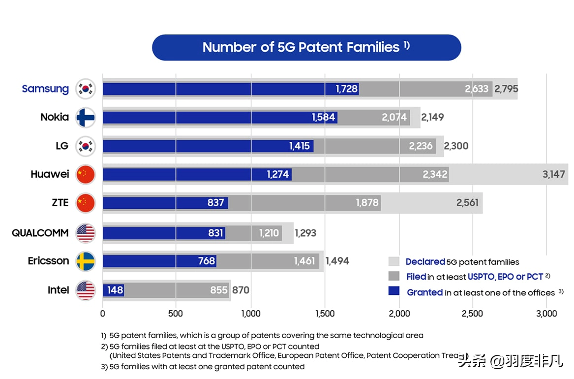 5G专利详细统计报告出炉，诺基亚排名第二，华为不是第一！