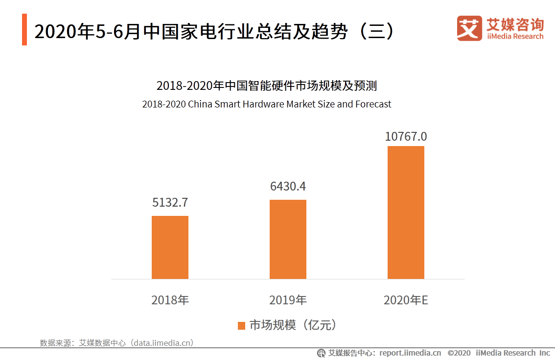 2020年5-6月中国家电行业分析：一季度家电累计出