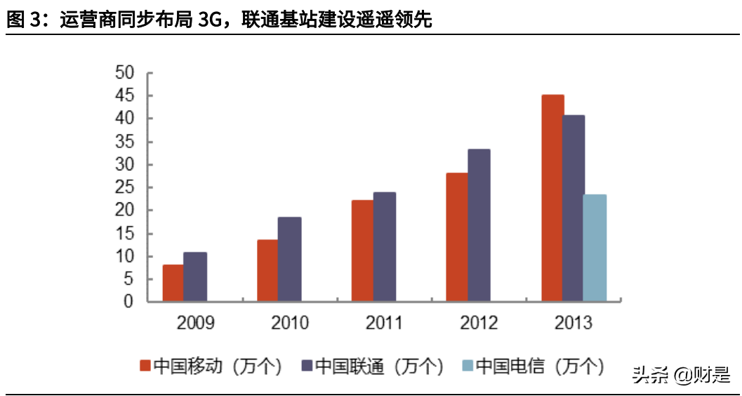 电信行业专题报告：运营商行业基本面及估值体系深度研究