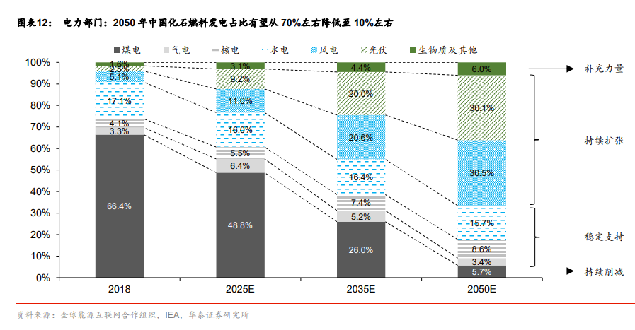 碳中和专题报告：碳中和承诺下的十二个“长坡赛道”