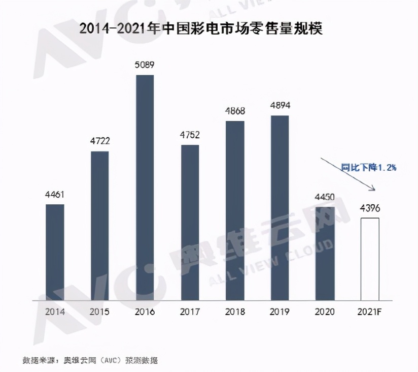 电视销量下滑，年轻人都不看电视了？