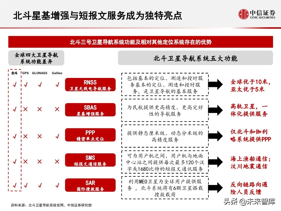 北斗产业研究与投资机会分析：全球组网完成，三大应用市场开启