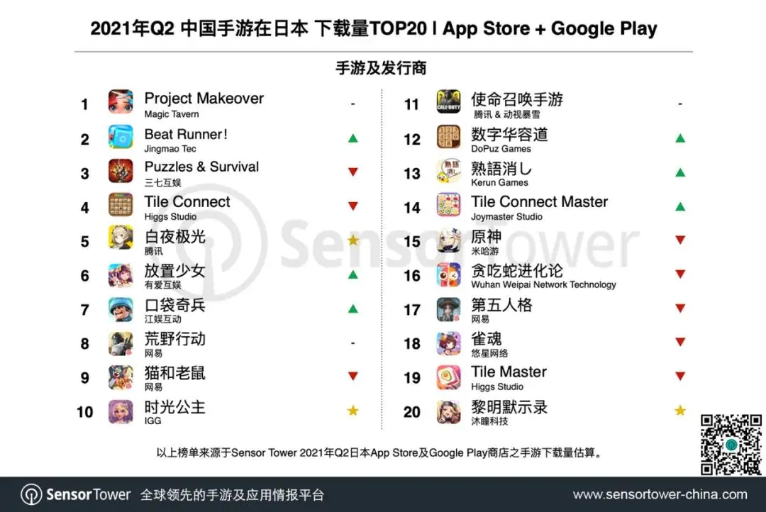 Q2日本手游市场收入45.8亿美元，《赛马娘》吸金3.7亿美元