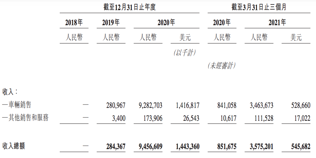 理想汽车公布发售结果：募资金额低于小鹏汽车，认购热情略显不足