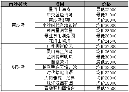 什么情况？广州南沙房价追平番禺？