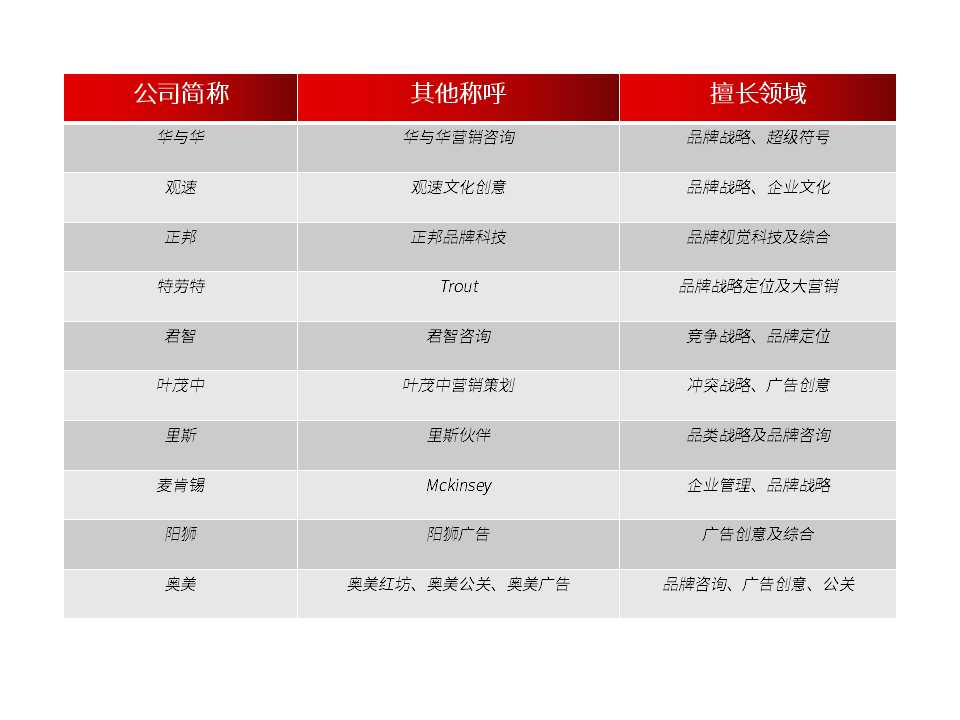 2020中国十大品牌营销公司名单排名排行榜｜最新