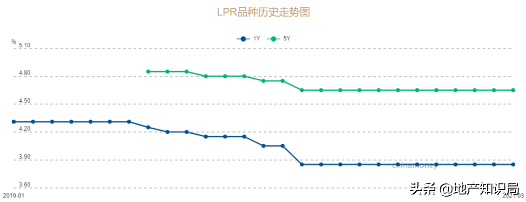 什么！你正在还的房贷，也要涨？