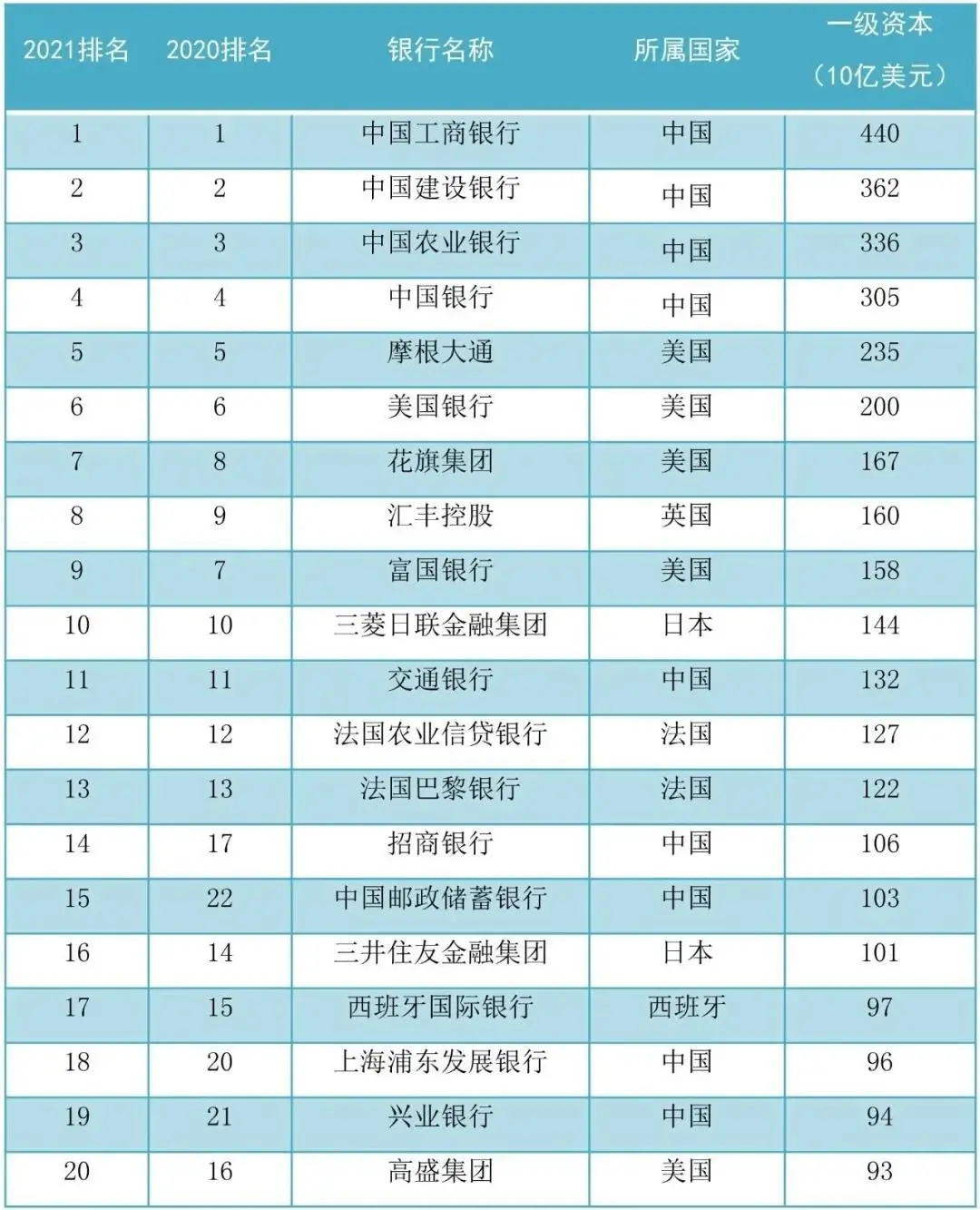 全球银行1000强:工建农中排前四