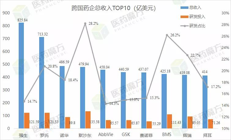最新!全球药企排名TOP10