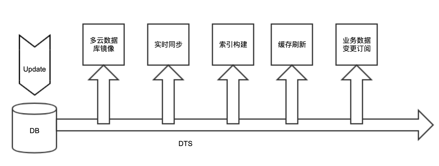 2020实战复盘：如何从0到1搭建数据传输平台产品DTS？