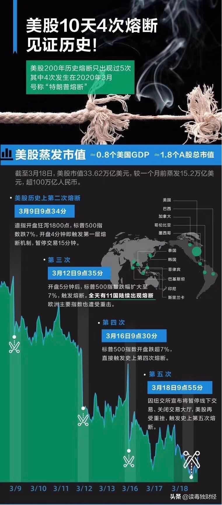 “市值蒸发”与\"割韭菜\"有什么区别？股