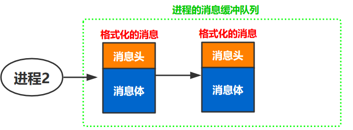 操作系统基础9-进程通信IPC