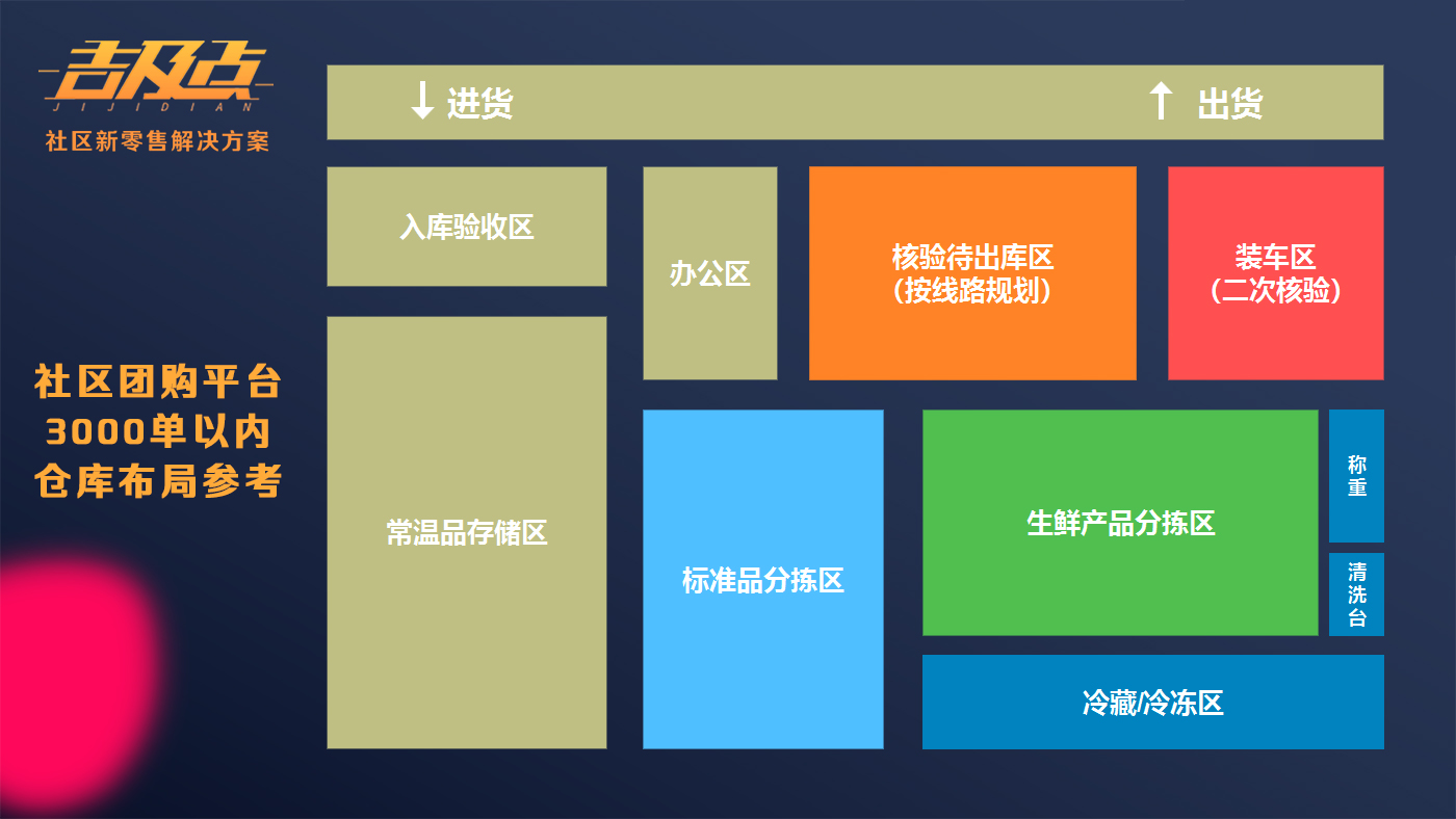 从0开始如何做社区团购？（供应链优化篇上）