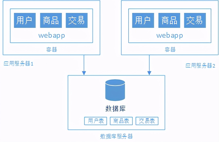 浅谈web网站架构演变过程