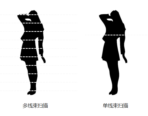 激光雷达即将迎来大爆发，你看得懂它么？科普激光雷达指标参数