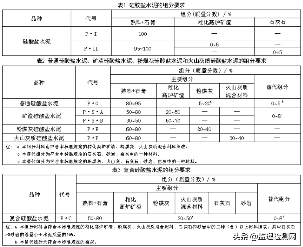 监理检测网：《通用硅酸盐水泥》175-2020新旧国家标准的对比及分析