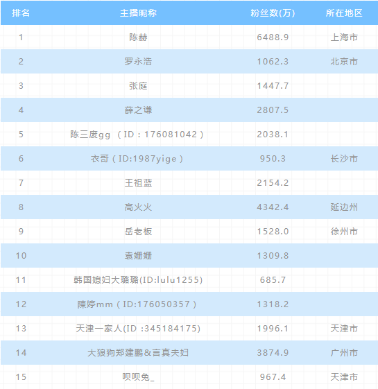 2020上半年全国直播电商排行榜：薇娅、李佳琦居前二