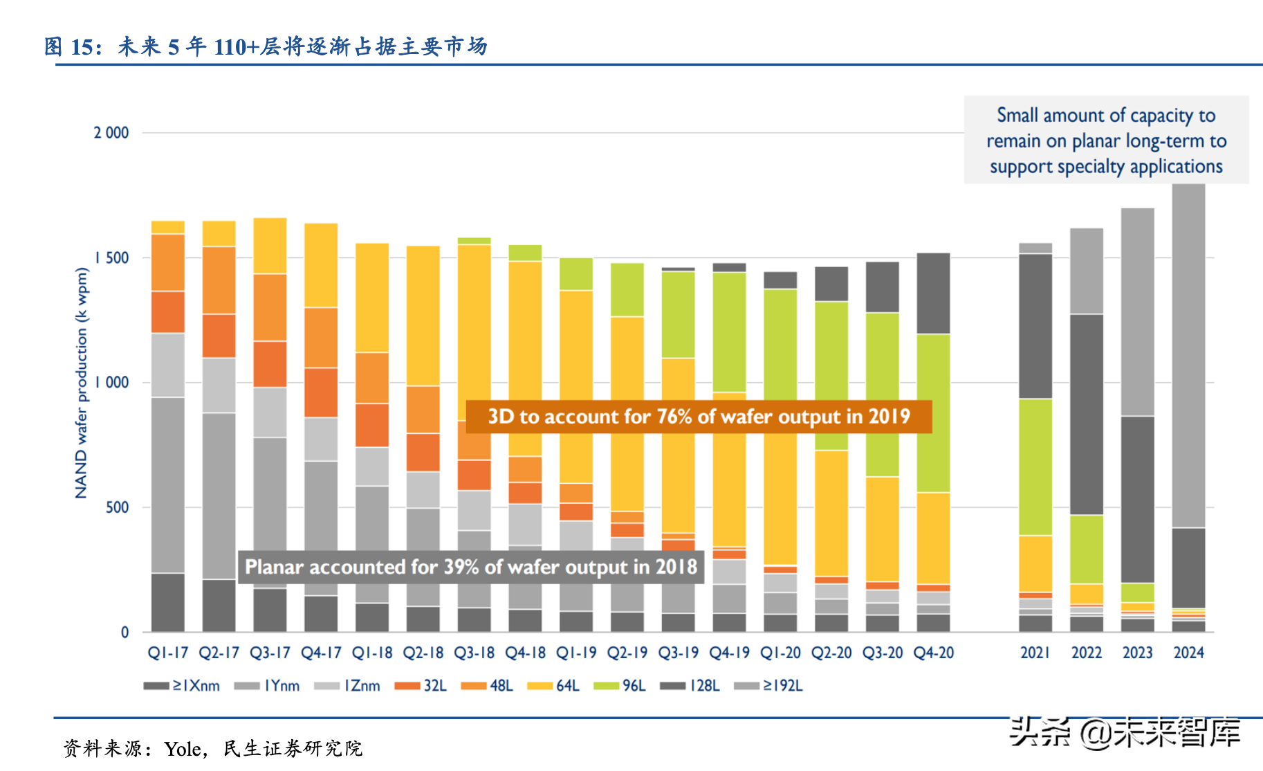 半导体设备专题报告：长江存储持续进阶，国产3D-NAND加速崛起