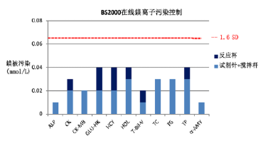 临床生化检测系统携带污染的分析与处理策略