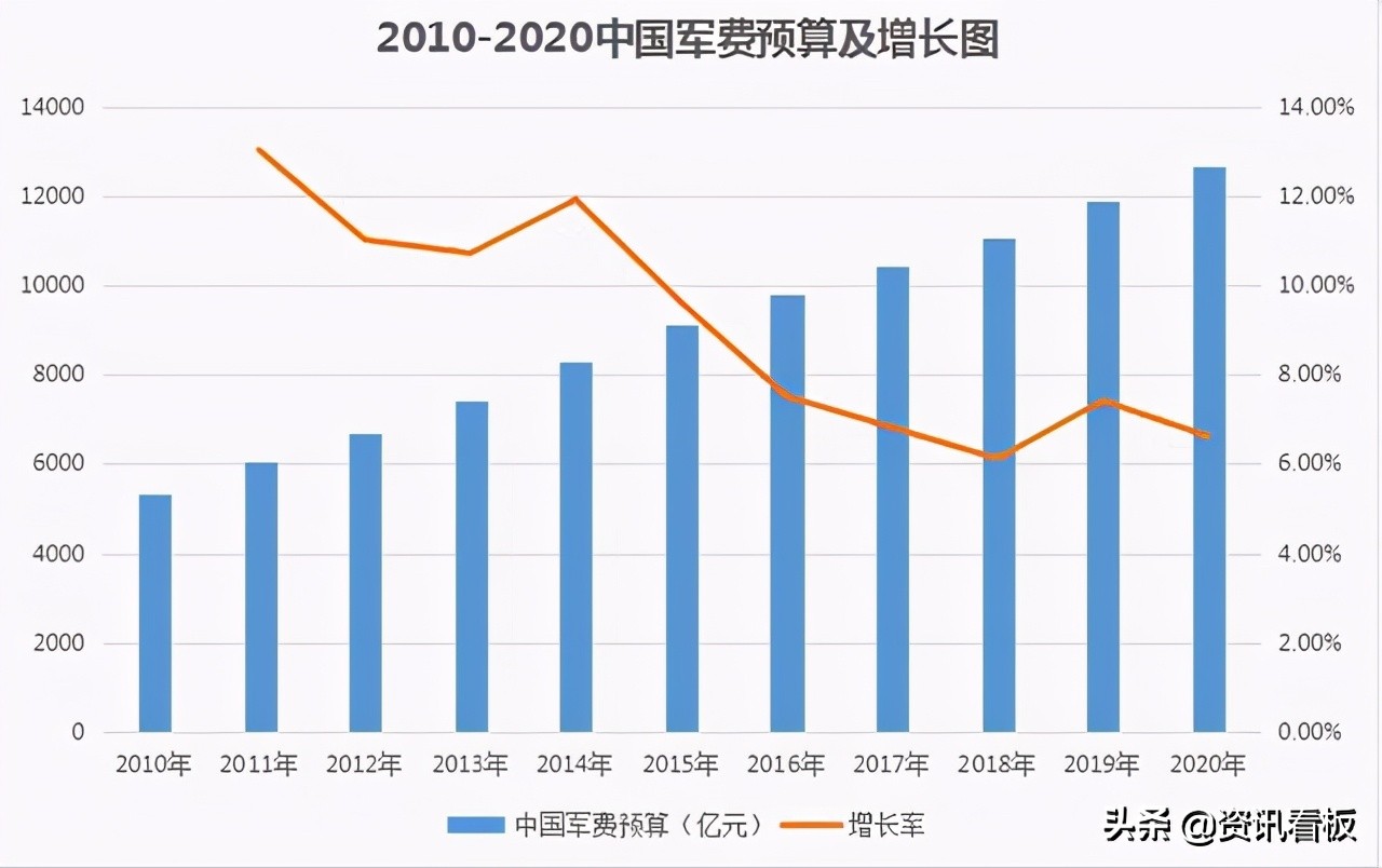 国防预算增长6.8%，进入2000亿美元时代！吴谦：天下并不太平，国防必须强大