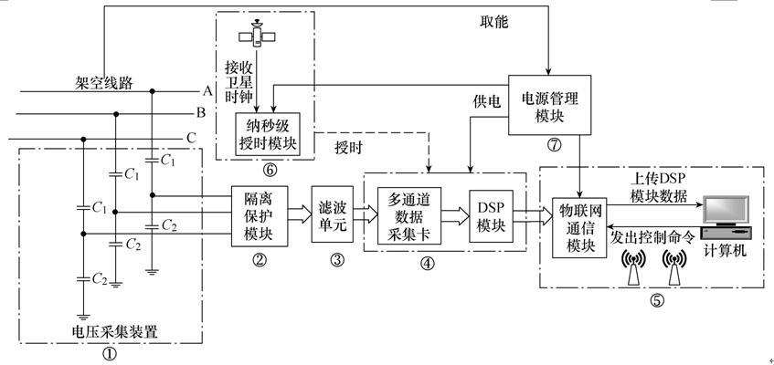 新型高精度配網(wǎng)單相接地故障檢測(cè)與定位系統(tǒng)，檢測(cè)快速，定位準(zhǔn)確