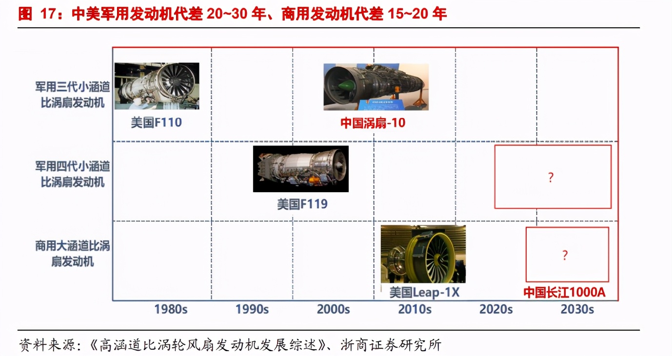 航空发动机万亿市场空间，高端发动机国产化仅差一步，踏上巅峰